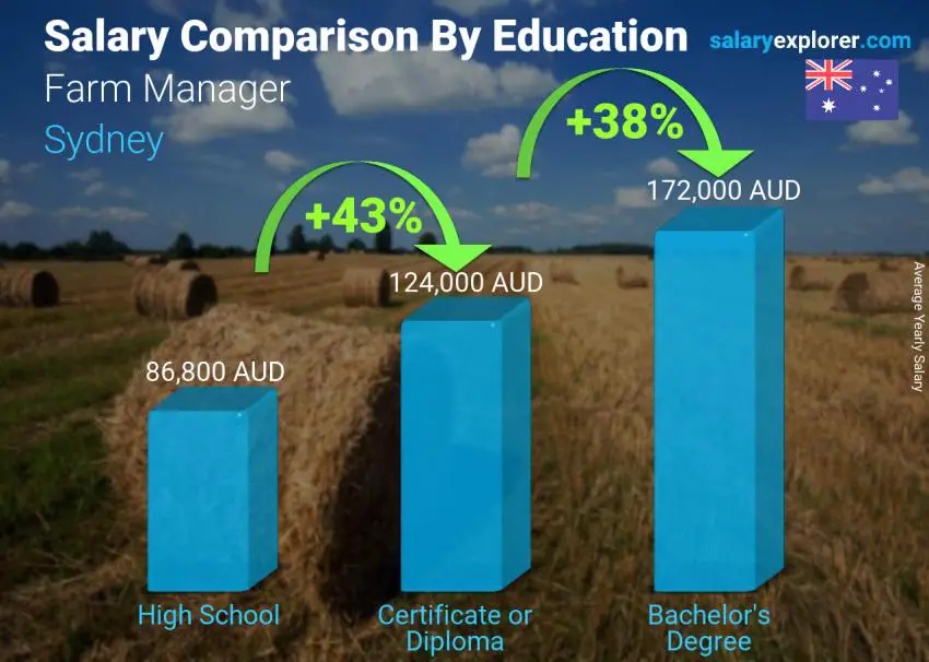 Salary comparison by education level yearly Sydney Farm Manager