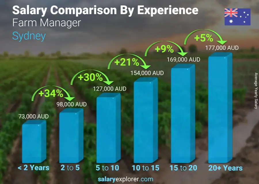 Salary comparison by years of experience yearly Sydney Farm Manager