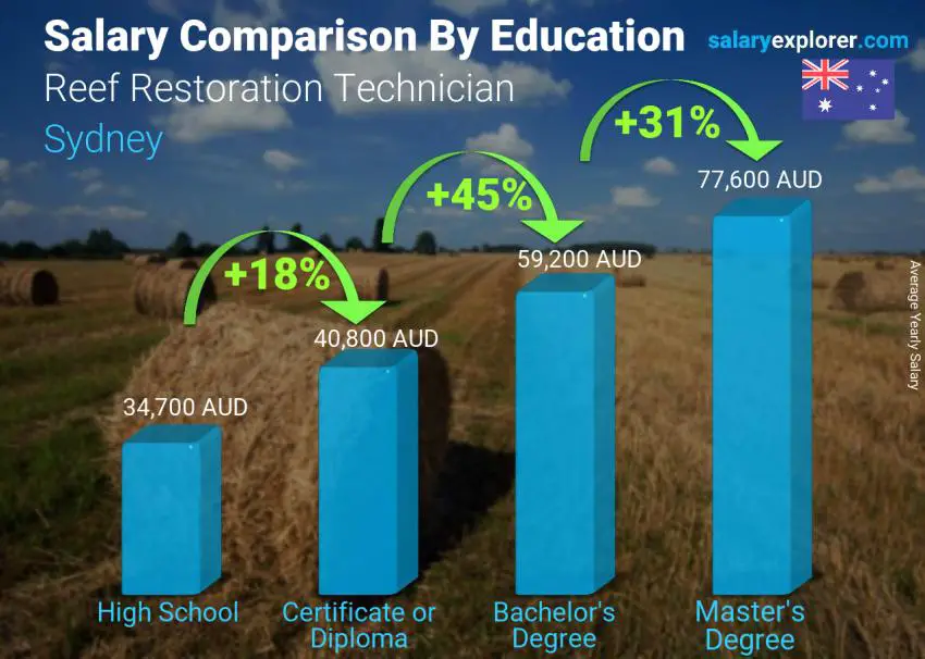 Salary comparison by education level yearly Sydney Reef Restoration Technician