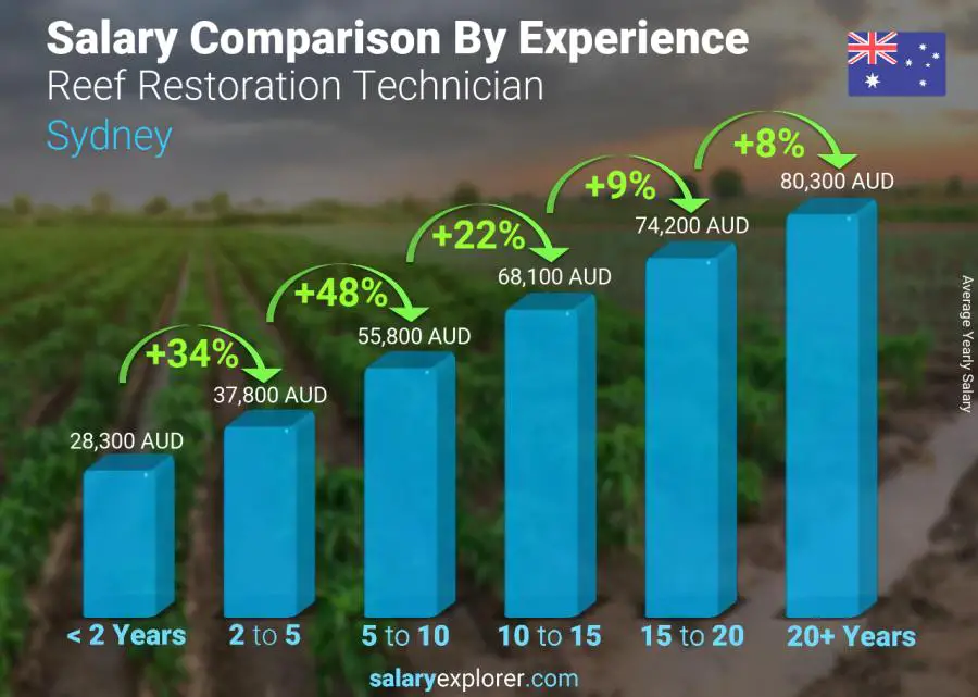 Salary comparison by years of experience yearly Sydney Reef Restoration Technician