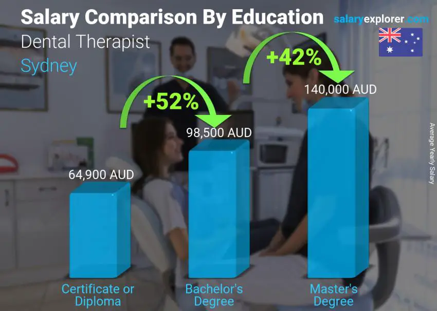 Salary comparison by education level yearly Sydney Dental Therapist