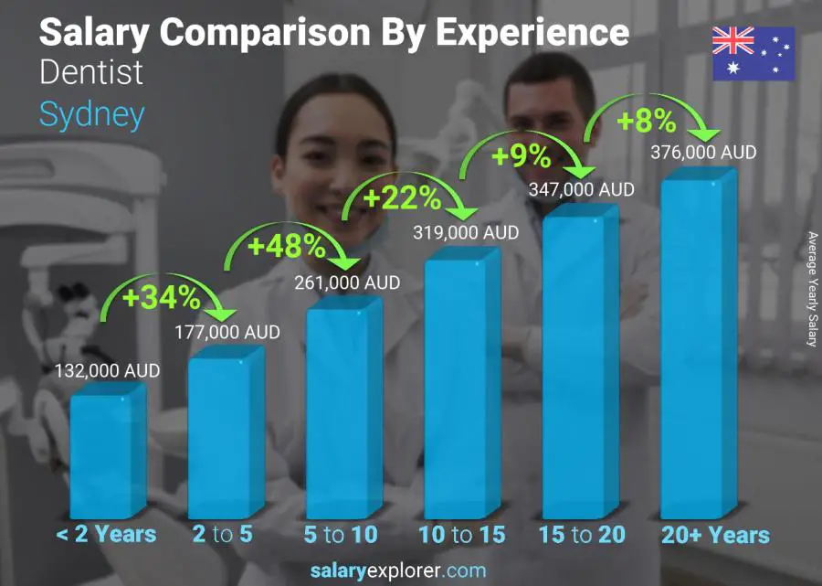 Salary comparison by years of experience yearly Sydney Dentist