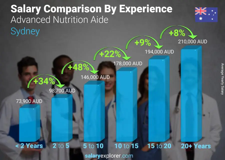 Salary comparison by years of experience yearly Sydney Advanced Nutrition Aide