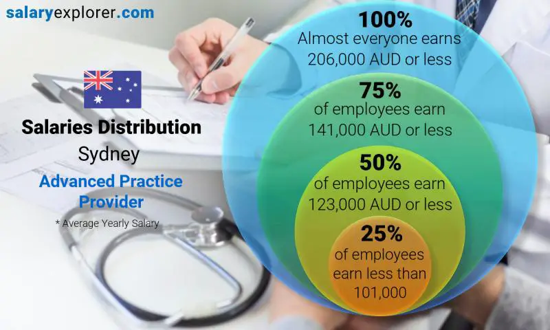 Median and salary distribution Sydney Advanced Practice Provider yearly