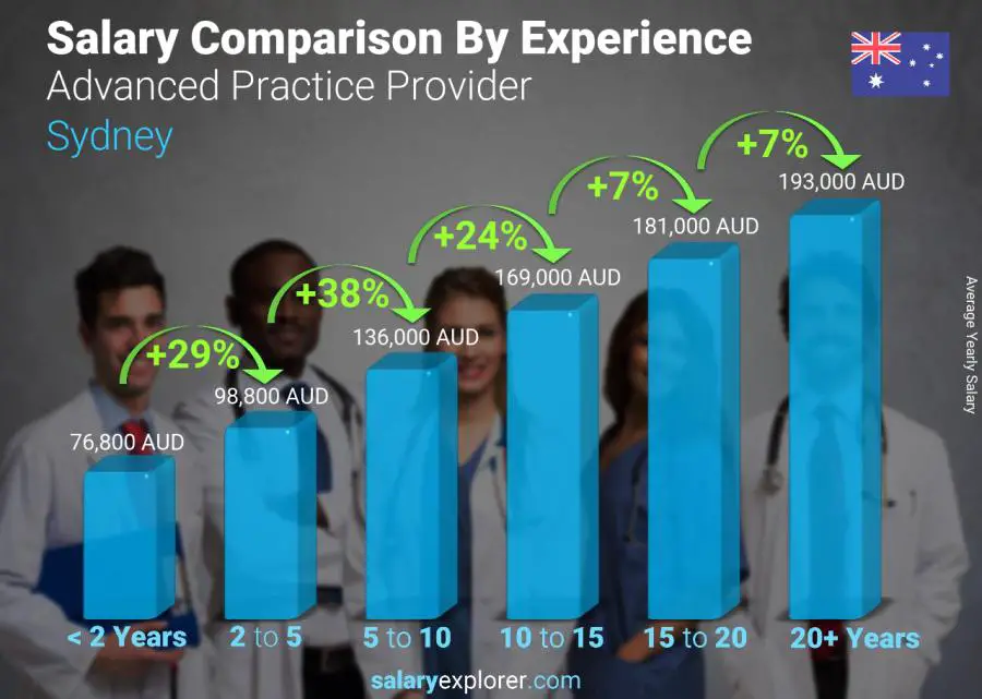 Salary comparison by years of experience yearly Sydney Advanced Practice Provider