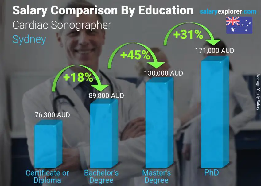 Salary comparison by education level yearly Sydney Cardiac Sonographer