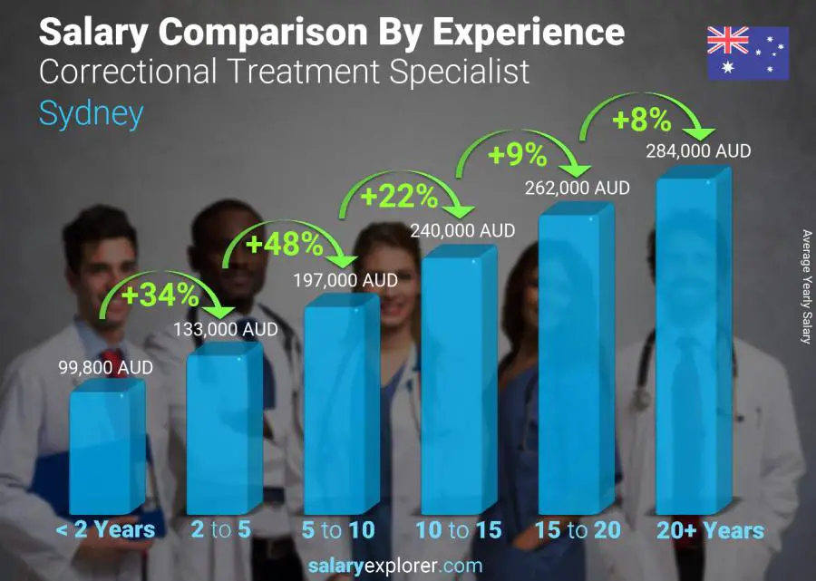 Salary comparison by years of experience yearly Sydney Correctional Treatment Specialist