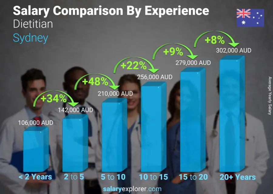 Salary comparison by years of experience yearly Sydney Dietitian