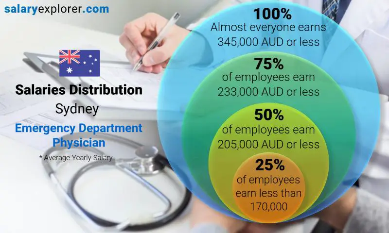 Median and salary distribution Sydney Emergency Department Physician yearly