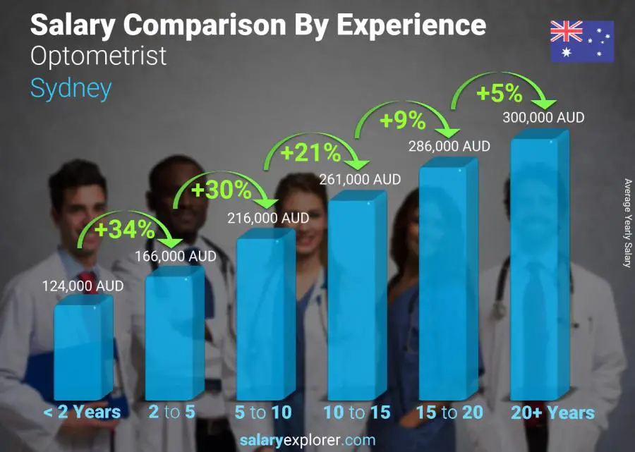 Salary comparison by years of experience yearly Sydney Optometrist