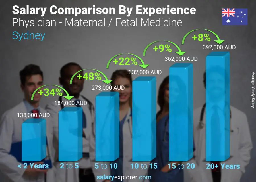 Salary comparison by years of experience yearly Sydney Physician - Maternal / Fetal Medicine