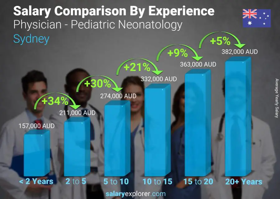 Salary comparison by years of experience yearly Sydney Physician - Pediatric Neonatology