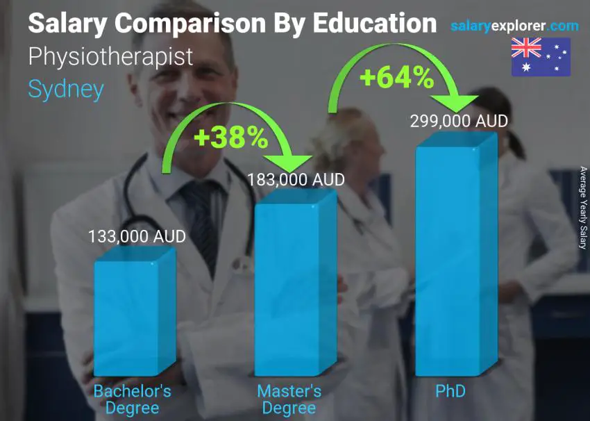 Salary comparison by education level yearly Sydney Physiotherapist