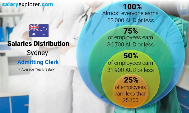 Median and salary distribution Sydney Admitting Clerk yearly