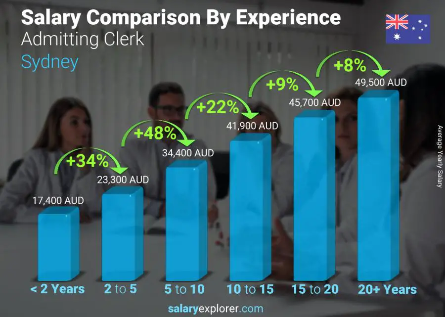 Salary comparison by years of experience yearly Sydney Admitting Clerk