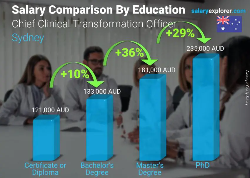 Salary comparison by education level yearly Sydney Chief Clinical Transformation Officer