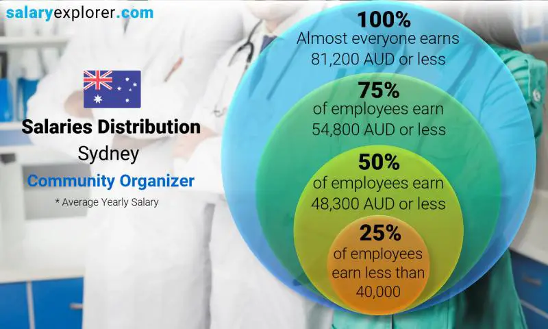 Median and salary distribution Sydney Community Organizer yearly