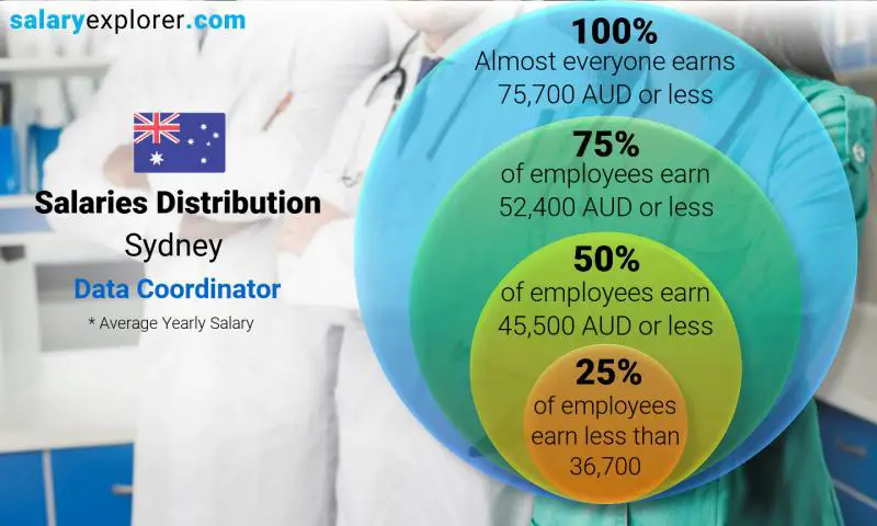 Median and salary distribution Sydney Data Coordinator yearly