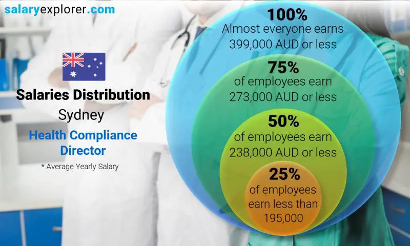 Median and salary distribution Sydney Health Compliance Director yearly