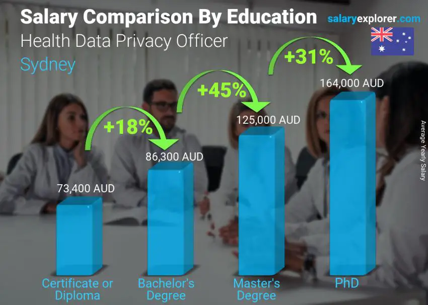 Salary comparison by education level yearly Sydney Health Data Privacy Officer