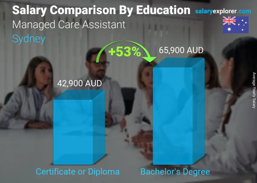 Salary comparison by education level yearly Sydney Managed Care Assistant