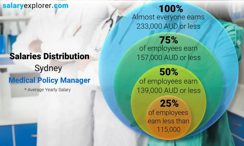 Median and salary distribution Sydney Medical Policy Manager yearly