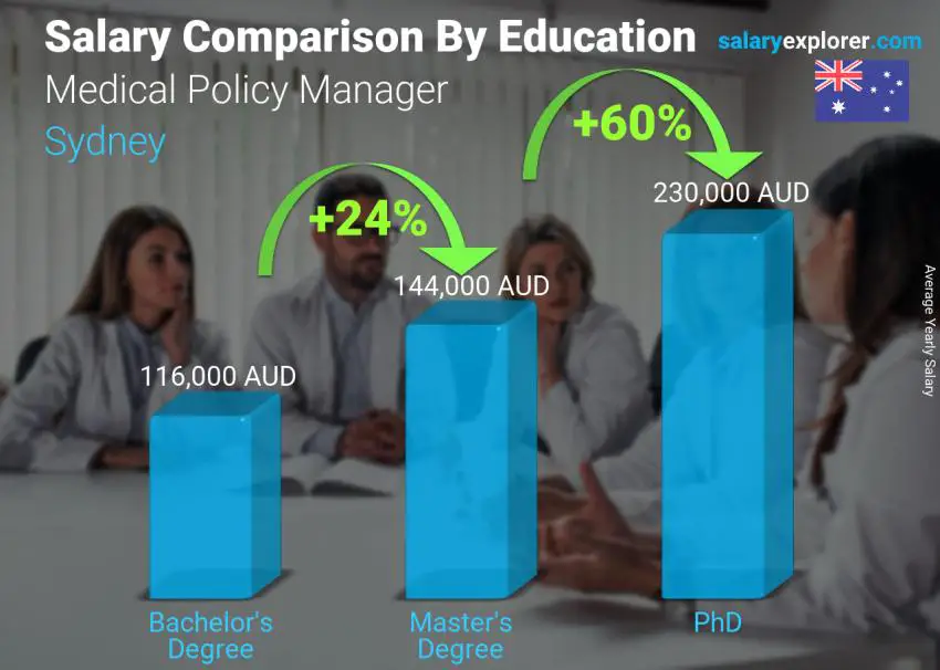 Salary comparison by education level yearly Sydney Medical Policy Manager