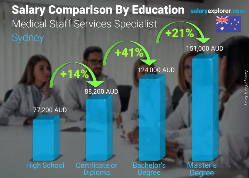 Salary comparison by education level yearly Sydney Medical Staff Services Specialist