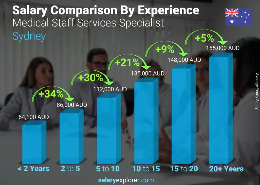 Salary comparison by years of experience yearly Sydney Medical Staff Services Specialist