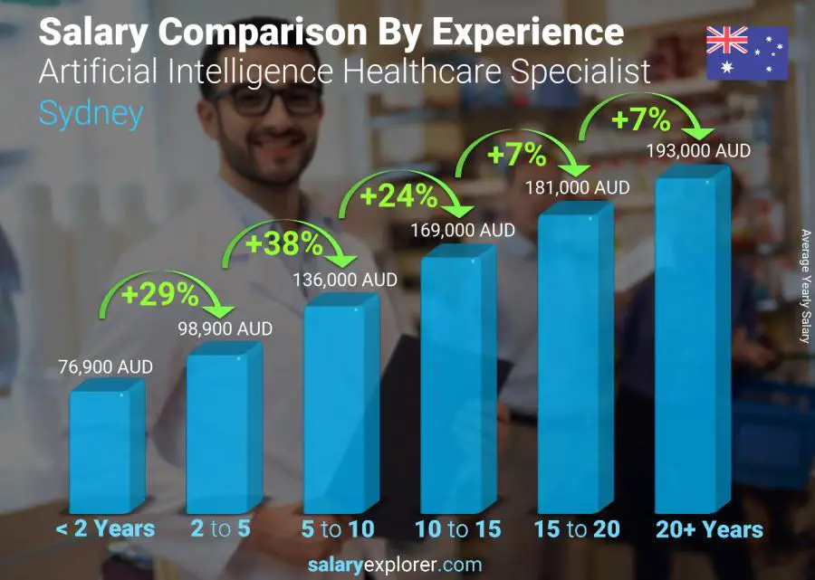 Salary comparison by years of experience yearly Sydney Artificial Intelligence Healthcare Specialist