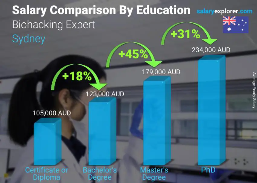 Salary comparison by education level yearly Sydney Biohacking Expert