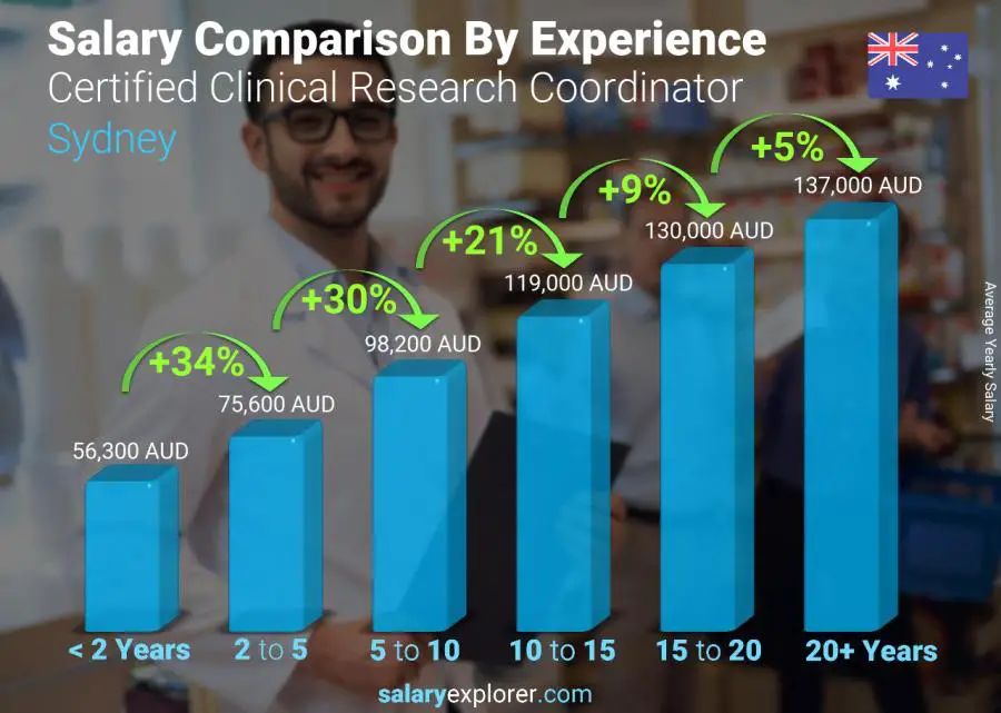 Salary comparison by years of experience yearly Sydney Certified Clinical Research Coordinator