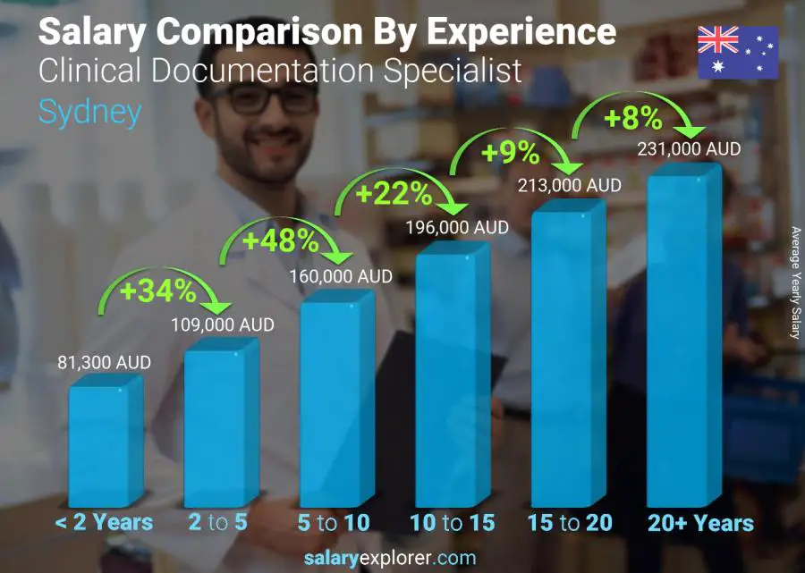 Salary comparison by years of experience yearly Sydney Clinical Documentation Specialist