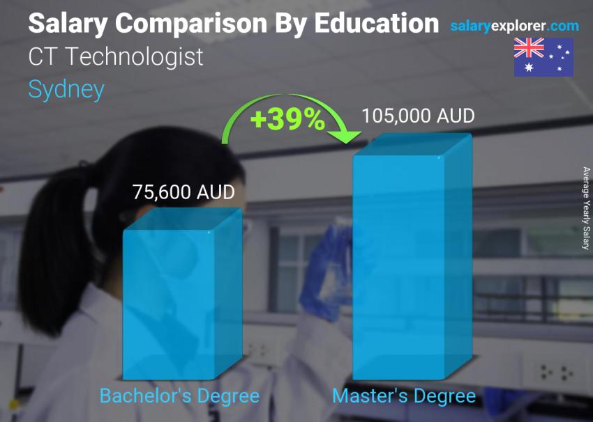 Salary comparison by education level yearly Sydney CT Technologist