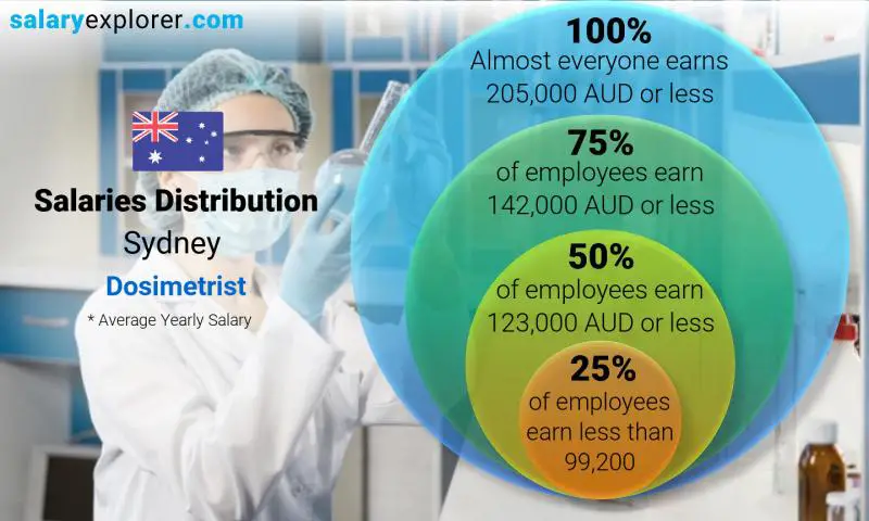 Median and salary distribution Sydney Dosimetrist yearly