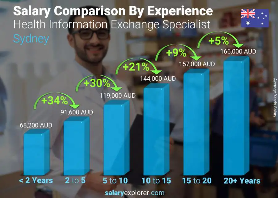 Salary comparison by years of experience yearly Sydney Health Information Exchange Specialist