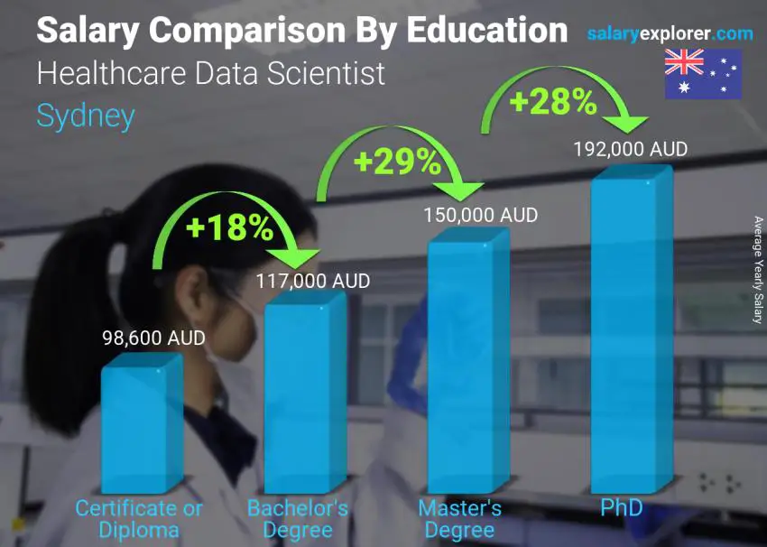 Salary comparison by education level yearly Sydney Healthcare Data Scientist