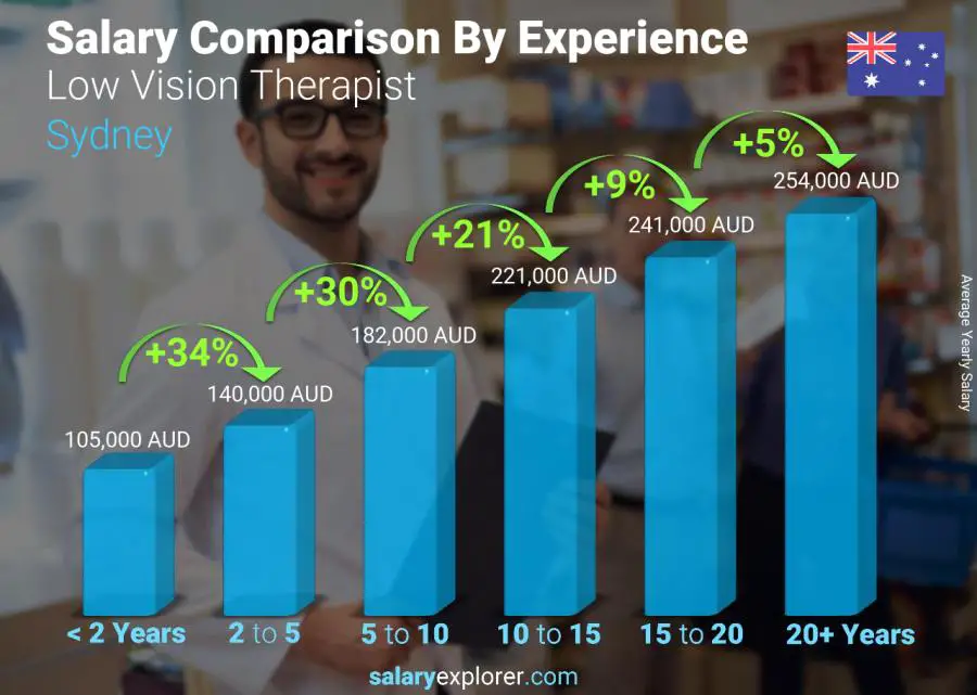 Salary comparison by years of experience yearly Sydney Low Vision Therapist