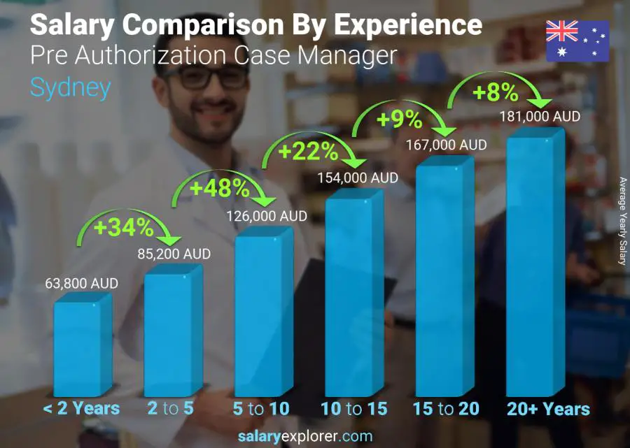 Salary comparison by years of experience yearly Sydney Pre Authorization Case Manager