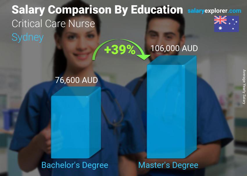 Salary comparison by education level yearly Sydney Critical Care Nurse