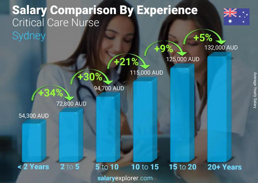 Salary comparison by years of experience yearly Sydney Critical Care Nurse