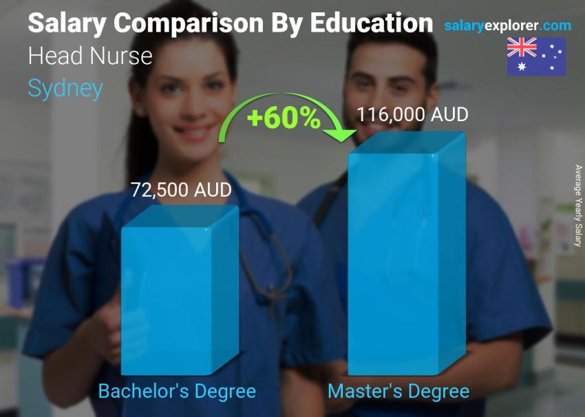 Salary comparison by education level yearly Sydney Head Nurse