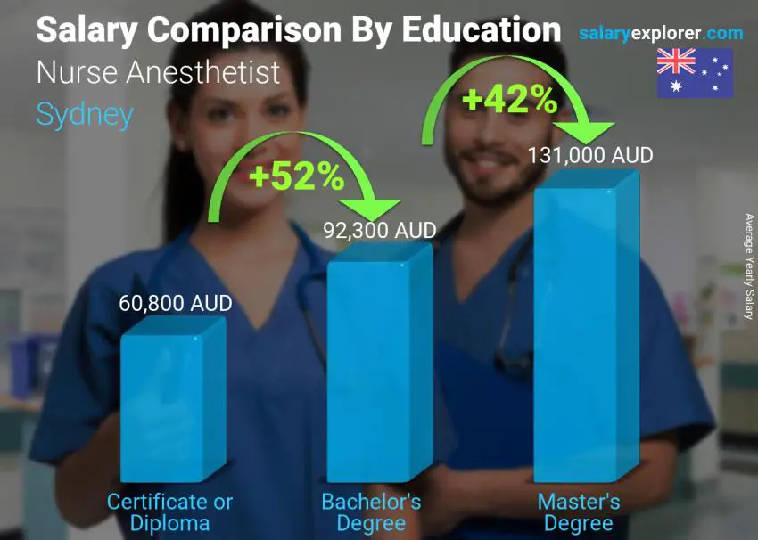 Salary comparison by education level yearly Sydney Nurse Anesthetist