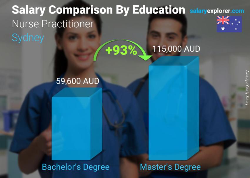 Salary comparison by education level yearly Sydney Nurse Practitioner