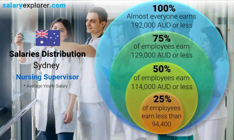 Median and salary distribution Sydney Nursing Supervisor yearly