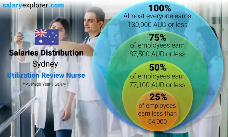 Median and salary distribution Sydney Utilization Review Nurse yearly