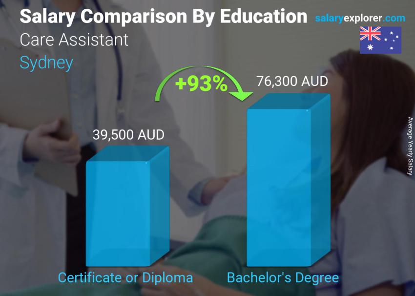 Salary comparison by education level yearly Sydney Care Assistant