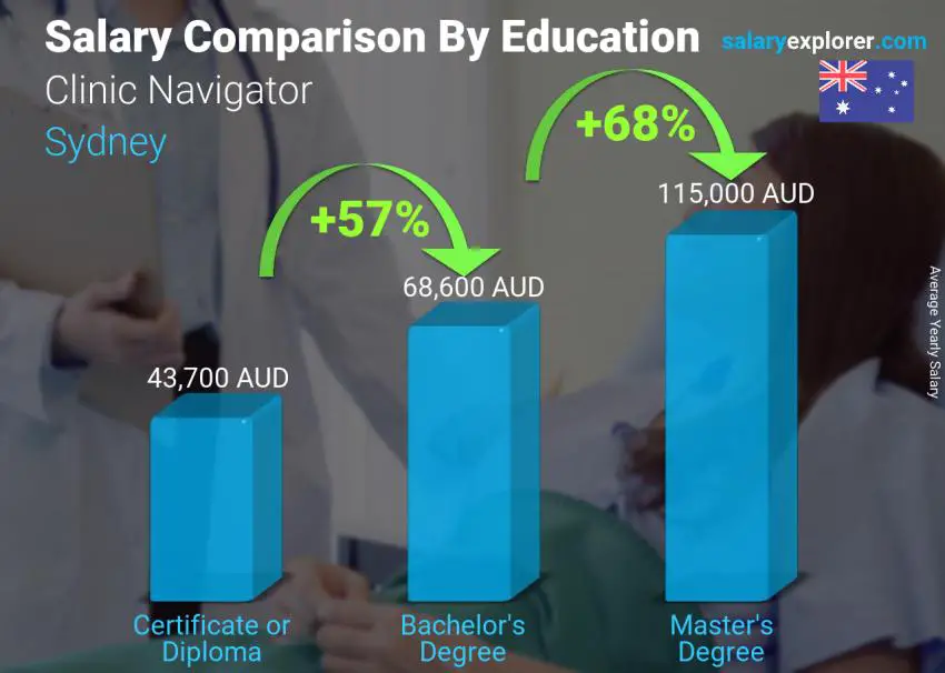 Salary comparison by education level yearly Sydney Clinic Navigator