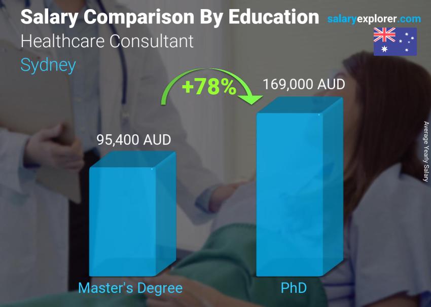 Salary comparison by education level yearly Sydney Healthcare Consultant