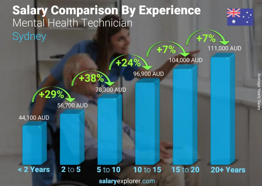 Salary comparison by years of experience yearly Sydney Mental Health Technician